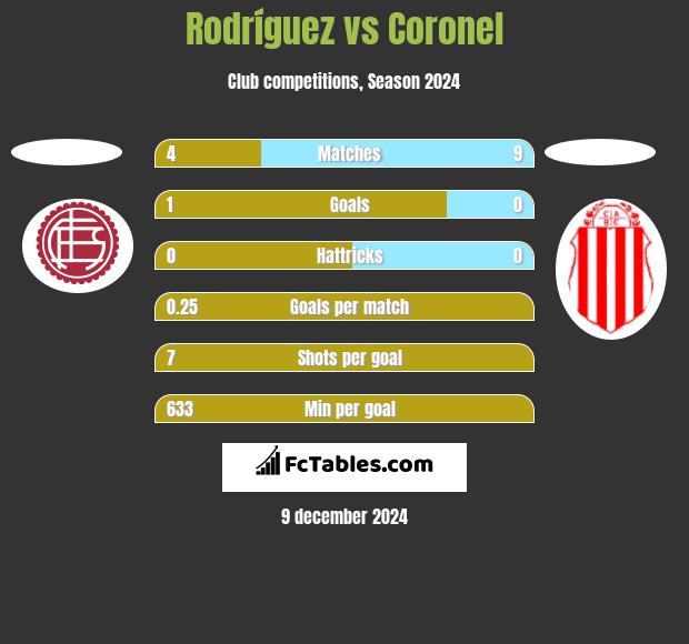 Rodríguez vs Coronel h2h player stats