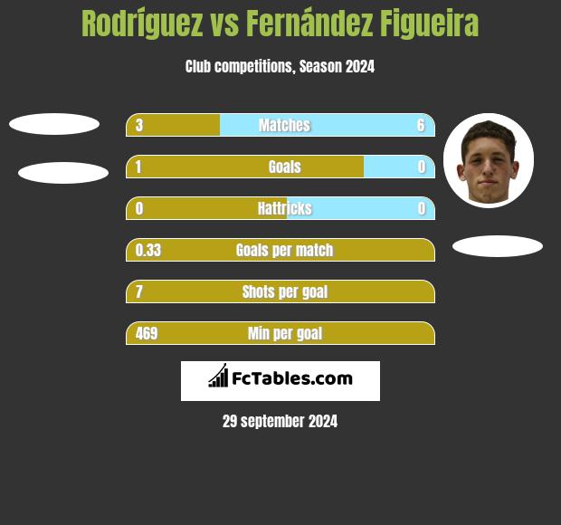 Rodríguez vs Fernández Figueira h2h player stats