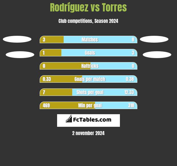 Rodríguez vs Torres h2h player stats