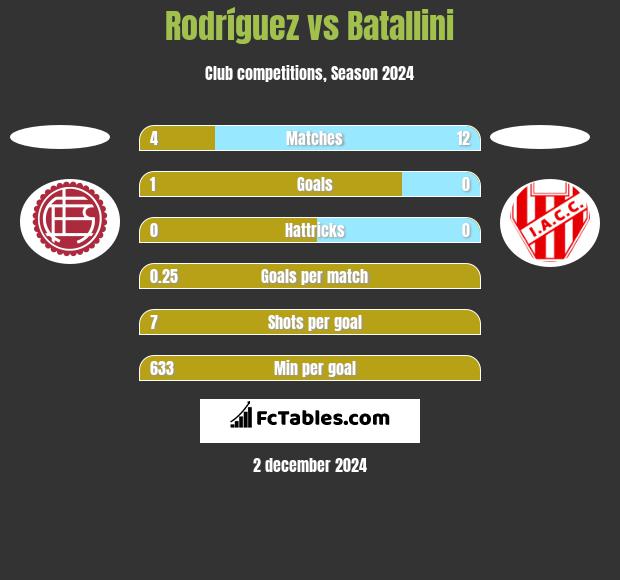 Rodríguez vs Batallini h2h player stats