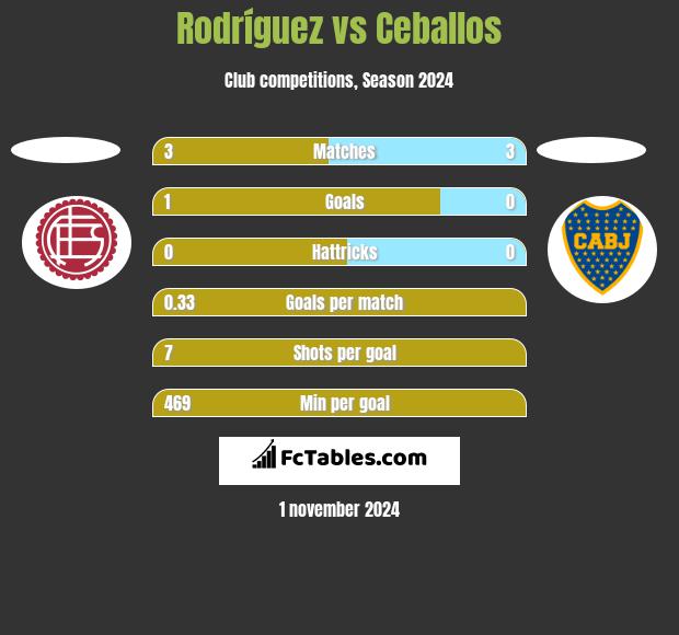 Rodríguez vs Ceballos h2h player stats