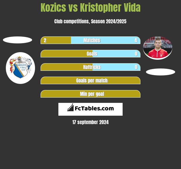 Kozics vs Kristopher Vida h2h player stats