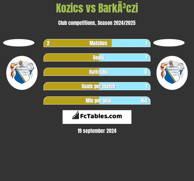 Kozics vs BarkÃ³czi h2h player stats