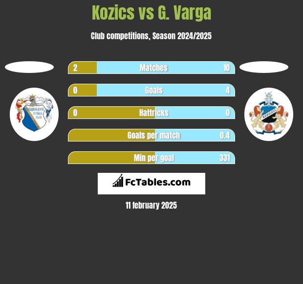 Kozics vs G. Varga h2h player stats