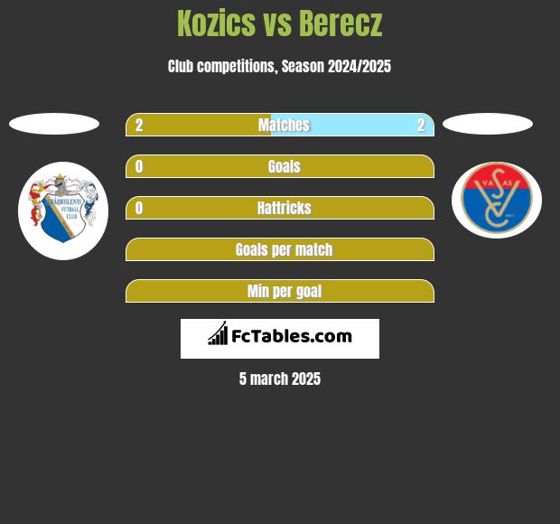 Kozics vs Berecz h2h player stats