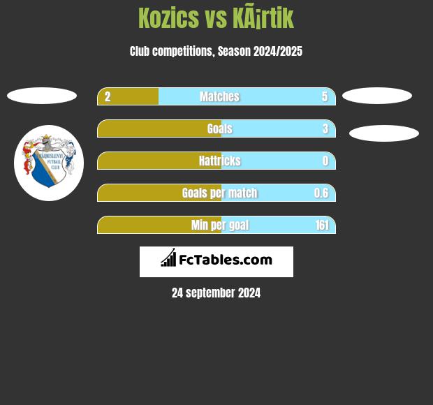 Kozics vs KÃ¡rtik h2h player stats