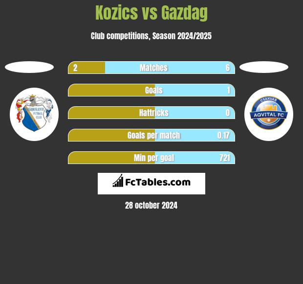 Kozics vs Gazdag h2h player stats