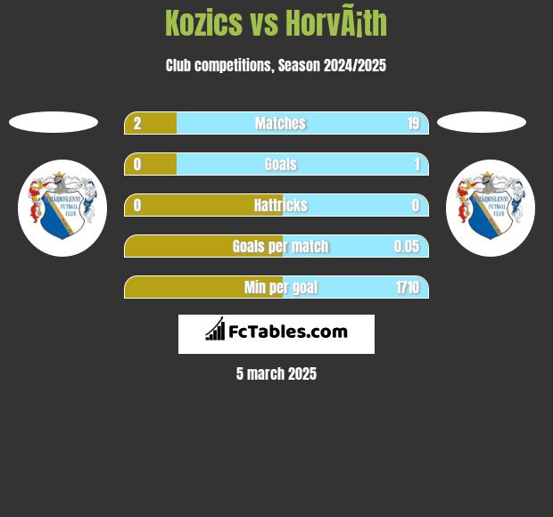 Kozics vs HorvÃ¡th h2h player stats