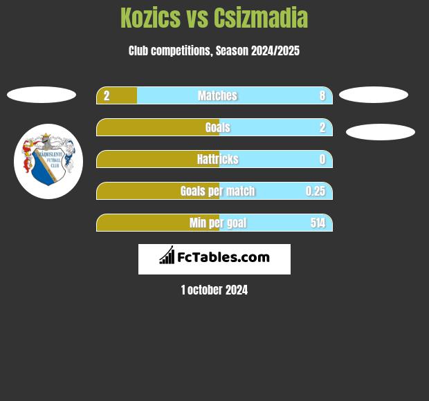 Kozics vs Csizmadia h2h player stats