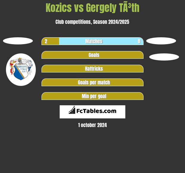 Kozics vs Gergely TÃ³th h2h player stats