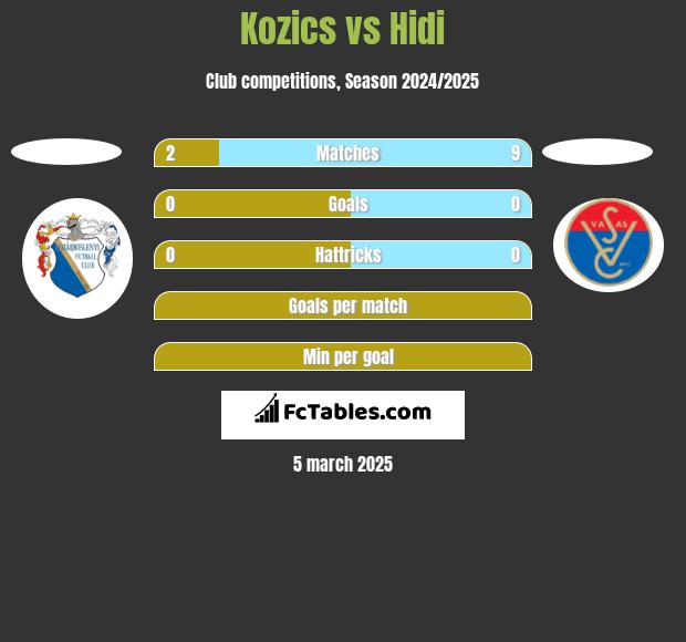 Kozics vs Hidi h2h player stats