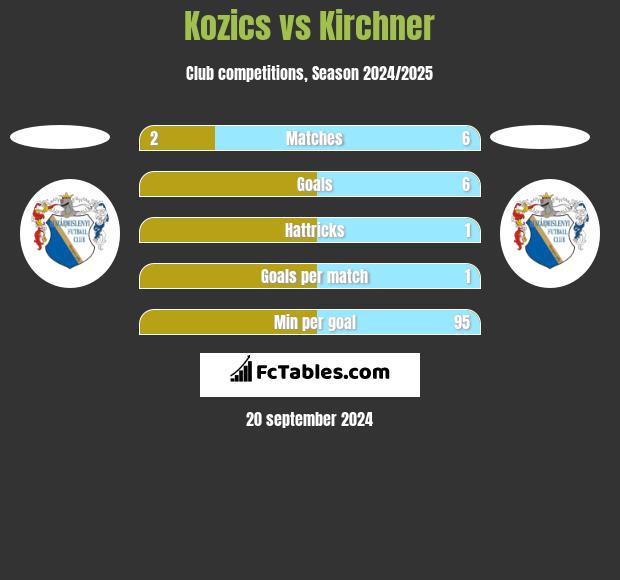 Kozics vs Kirchner h2h player stats