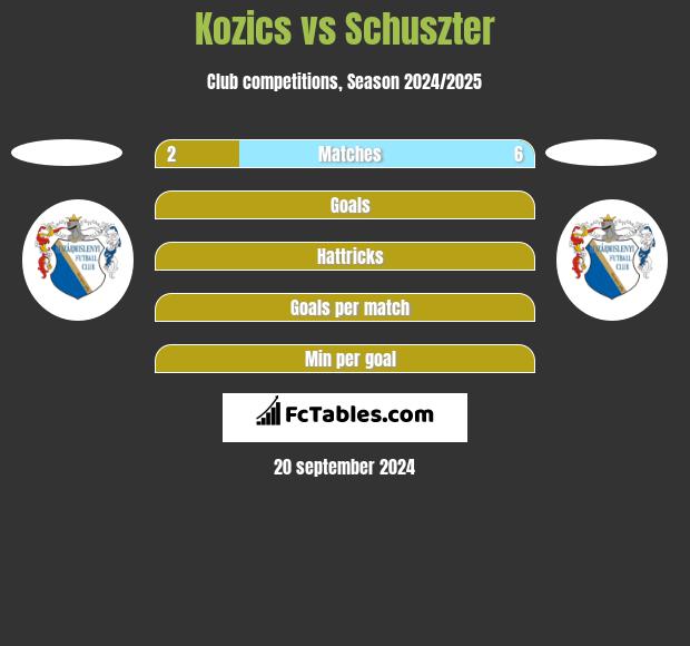 Kozics vs Schuszter h2h player stats