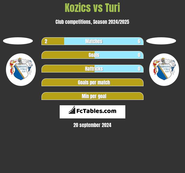 Kozics vs Turi h2h player stats