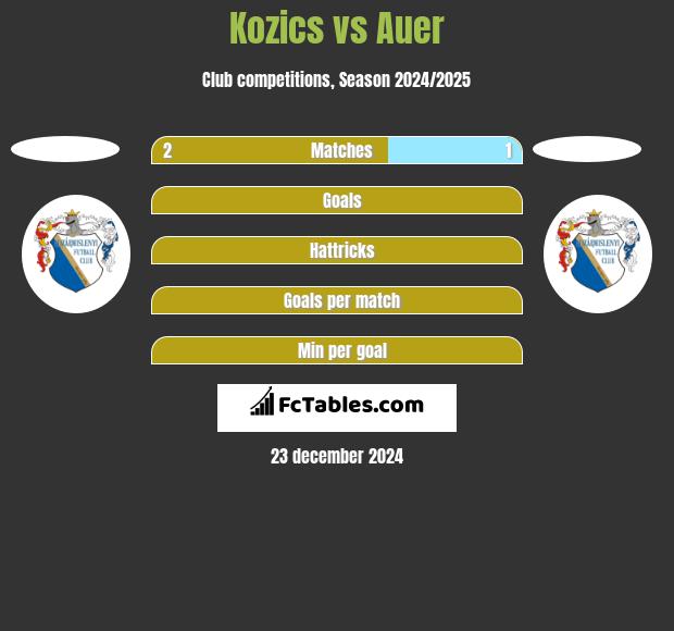 Kozics vs Auer h2h player stats