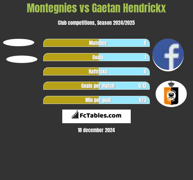 Montegnies vs Gaetan Hendrickx h2h player stats