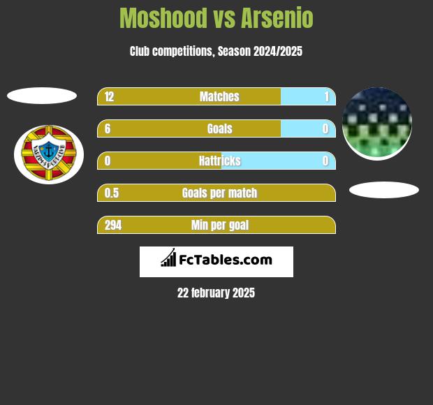 Moshood vs Arsenio h2h player stats