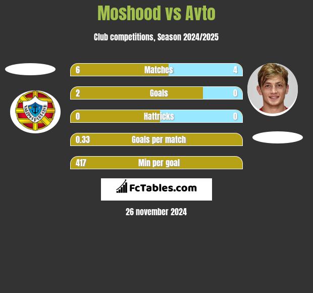 Moshood vs Avto h2h player stats