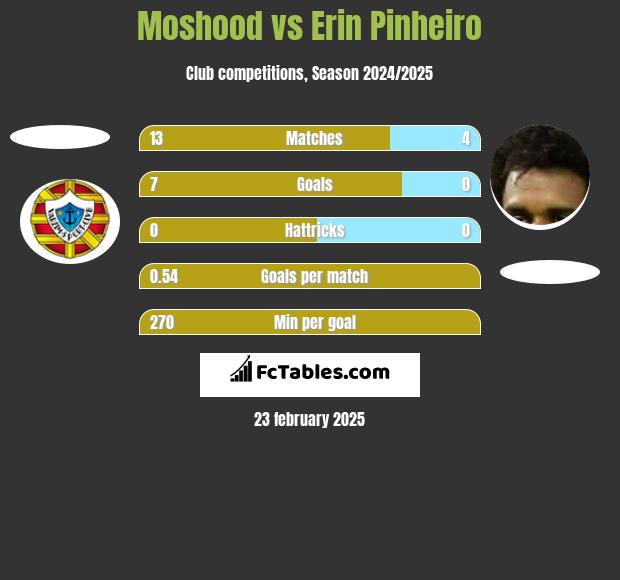 Moshood vs Erin Pinheiro h2h player stats