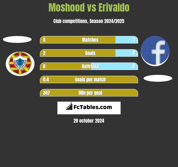 Moshood vs Erivaldo h2h player stats