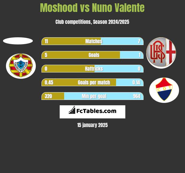 Moshood vs Nuno Valente h2h player stats