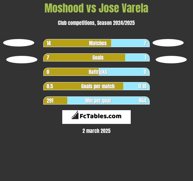 Moshood vs Jose Varela h2h player stats