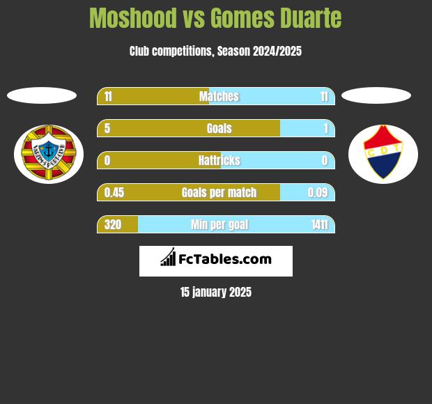 Moshood vs Gomes Duarte h2h player stats