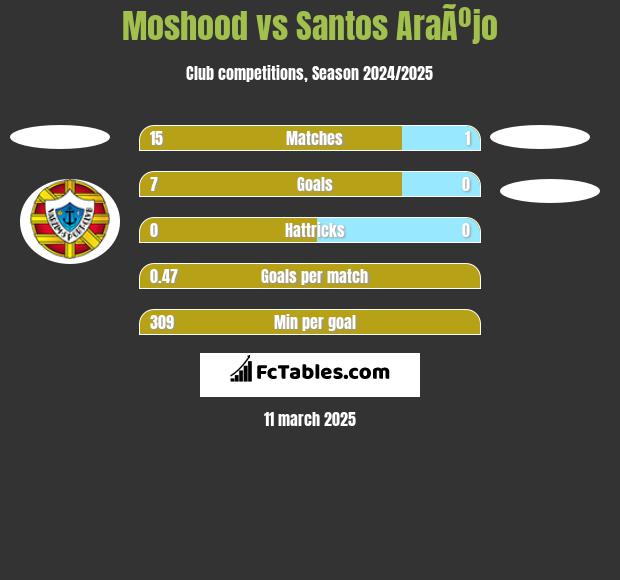 Moshood vs Santos AraÃºjo h2h player stats