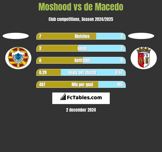 Moshood vs de Macedo h2h player stats