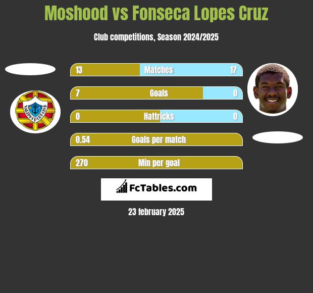 Moshood vs Fonseca Lopes Cruz h2h player stats