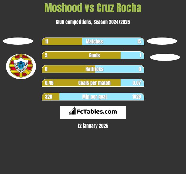 Moshood vs Cruz Rocha h2h player stats