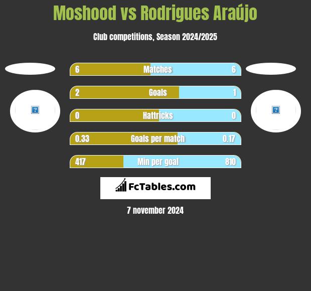 Moshood vs Rodrigues Araújo h2h player stats