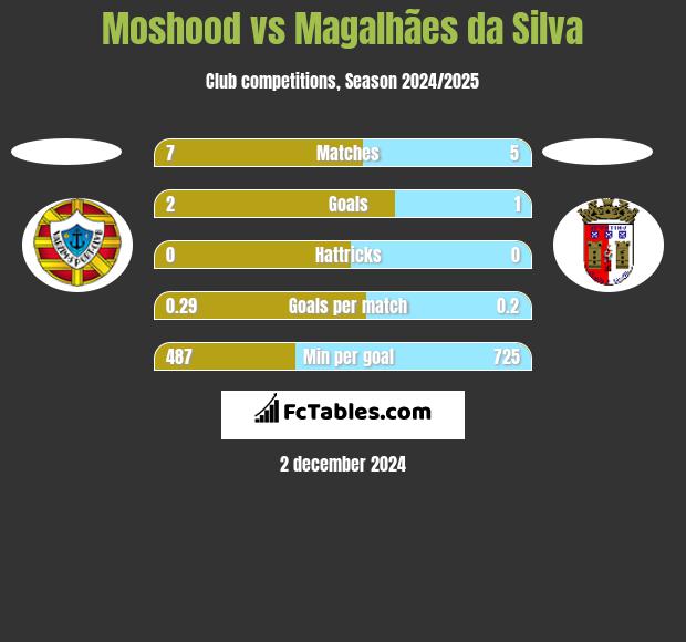 Moshood vs Magalhães da Silva h2h player stats