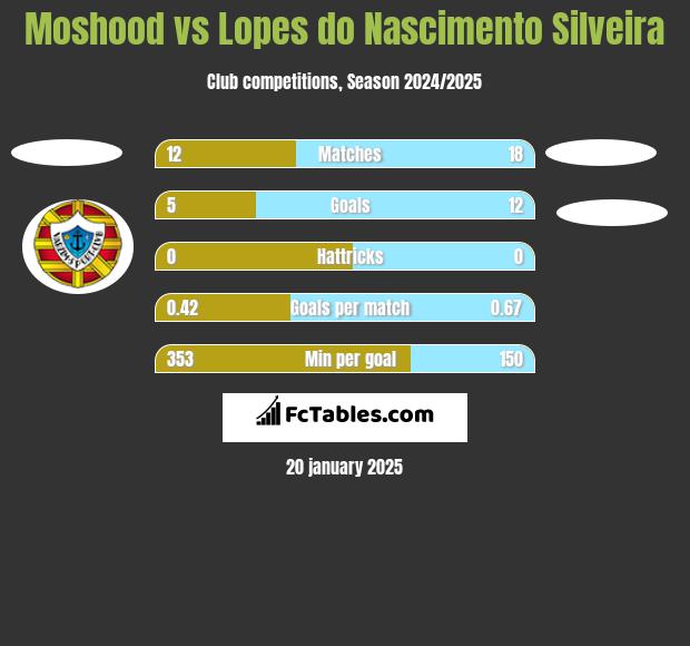 Moshood vs Lopes do Nascimento Silveira h2h player stats