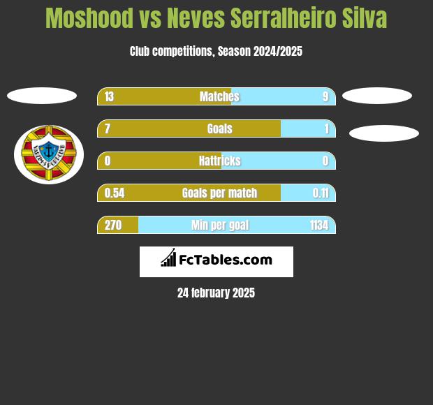 Moshood vs Neves Serralheiro Silva h2h player stats