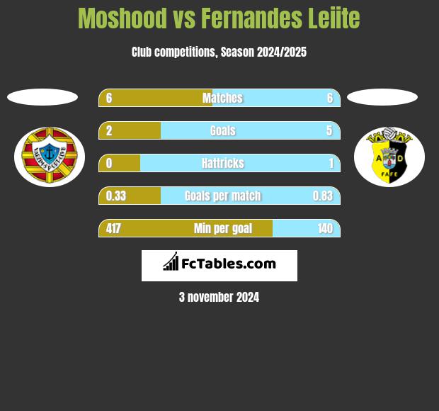 Moshood vs Fernandes Leiite h2h player stats