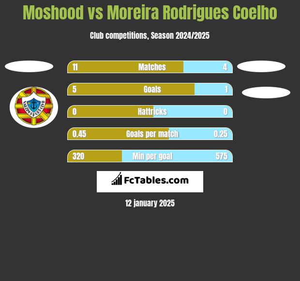 Moshood vs Moreira Rodrigues Coelho h2h player stats