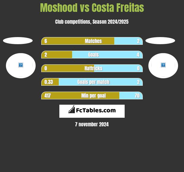 Moshood vs Costa Freitas h2h player stats