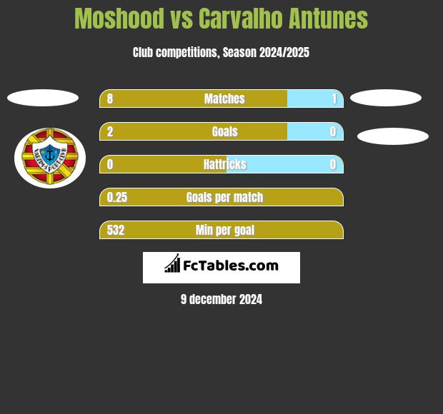 Moshood vs Carvalho Antunes h2h player stats