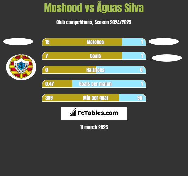 Moshood vs Ãguas Silva h2h player stats