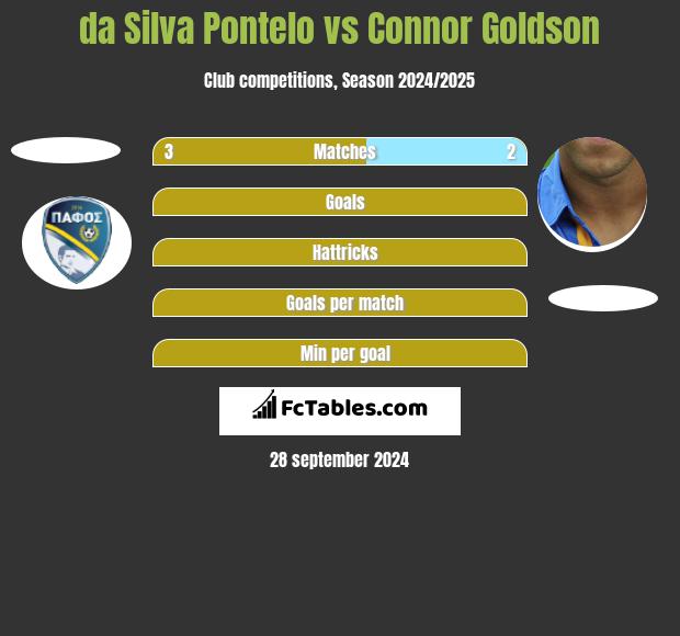 da Silva Pontelo vs Connor Goldson h2h player stats