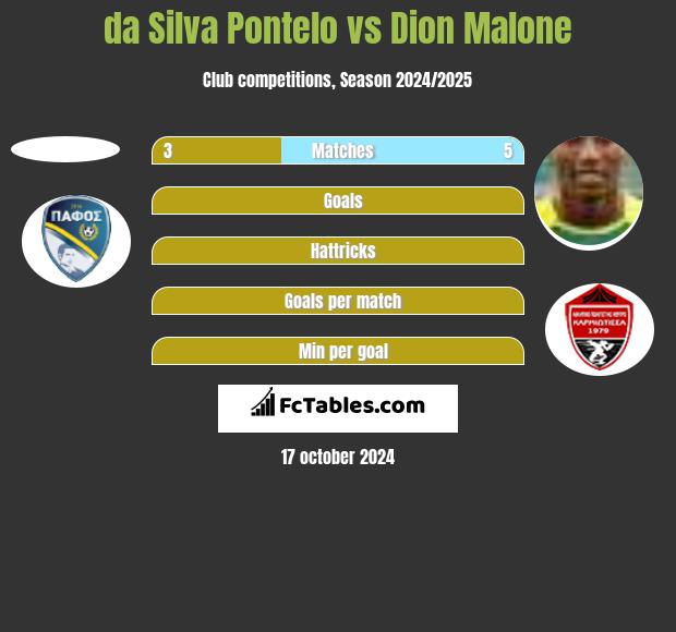 da Silva Pontelo vs Dion Malone h2h player stats