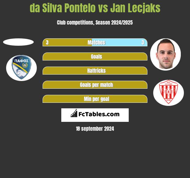 da Silva Pontelo vs Jan Lecjaks h2h player stats