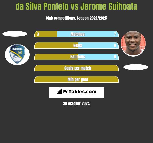 da Silva Pontelo vs Jerome Guihoata h2h player stats