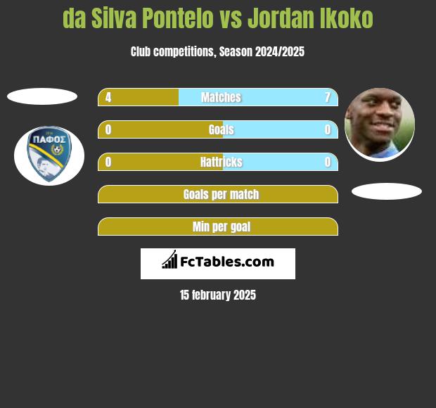 da Silva Pontelo vs Jordan Ikoko h2h player stats