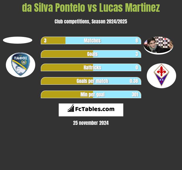 da Silva Pontelo vs Lucas Martinez h2h player stats