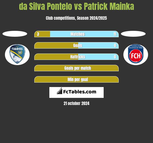 da Silva Pontelo vs Patrick Mainka h2h player stats