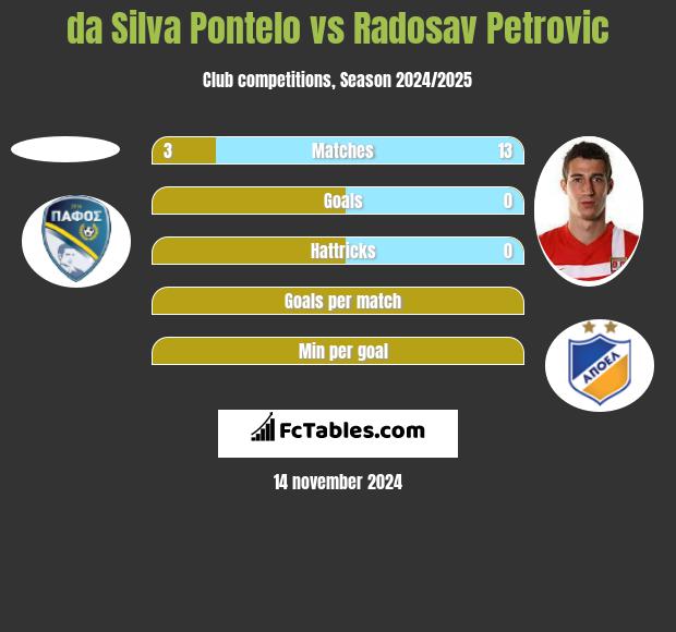 da Silva Pontelo vs Radosav Petrović h2h player stats