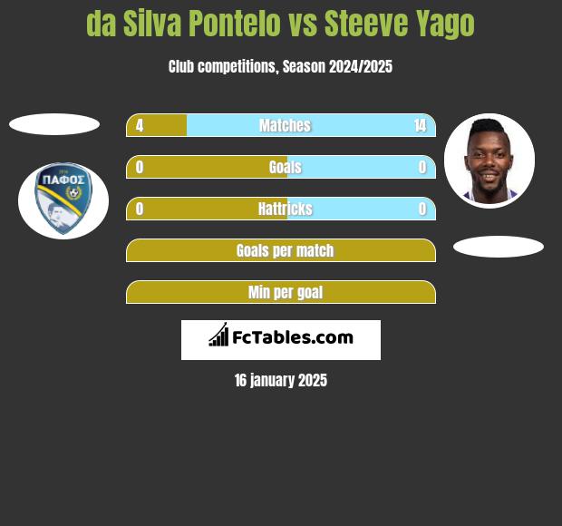 da Silva Pontelo vs Steeve Yago h2h player stats