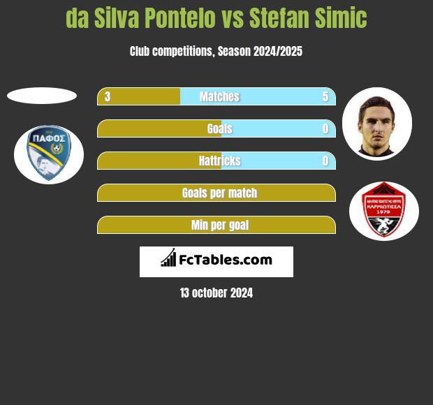 da Silva Pontelo vs Stefan Simic h2h player stats